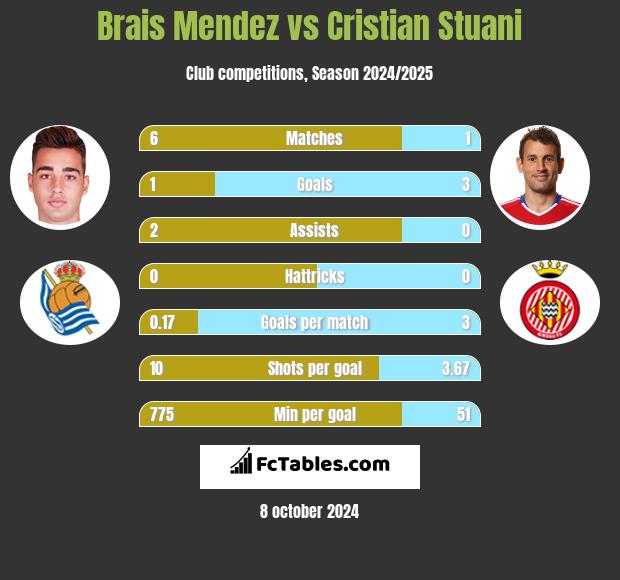 Brais Mendez vs Cristian Stuani h2h player stats