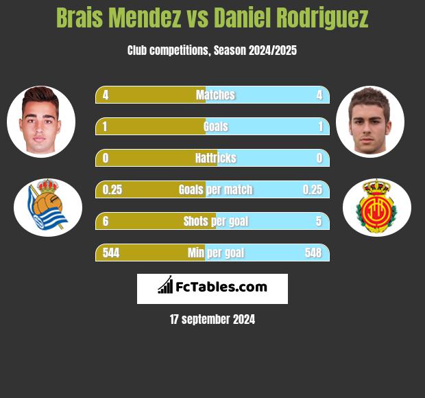 Brais Mendez vs Daniel Rodriguez h2h player stats