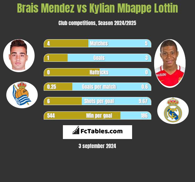 Brais Mendez vs Kylian Mbappe Lottin h2h player stats