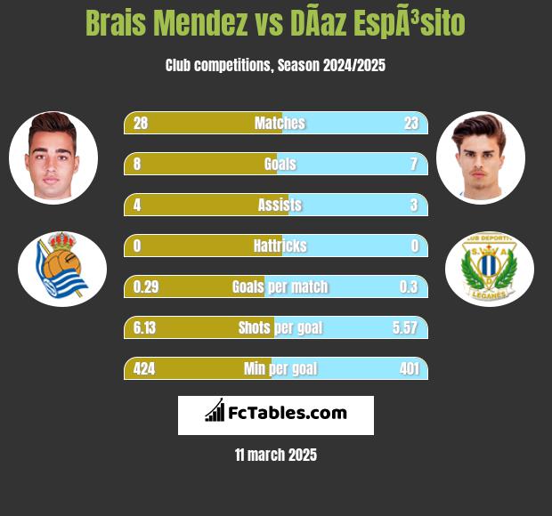 Brais Mendez vs DÃ­az EspÃ³sito h2h player stats