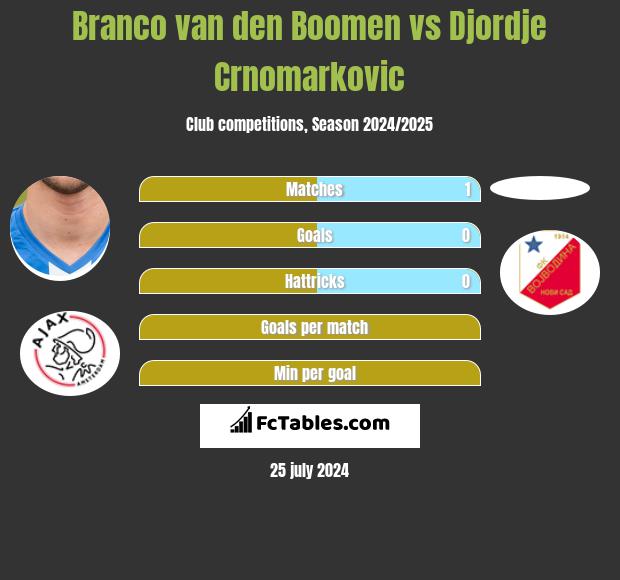 Branco van den Boomen vs Djordje Crnomarkovic h2h player stats