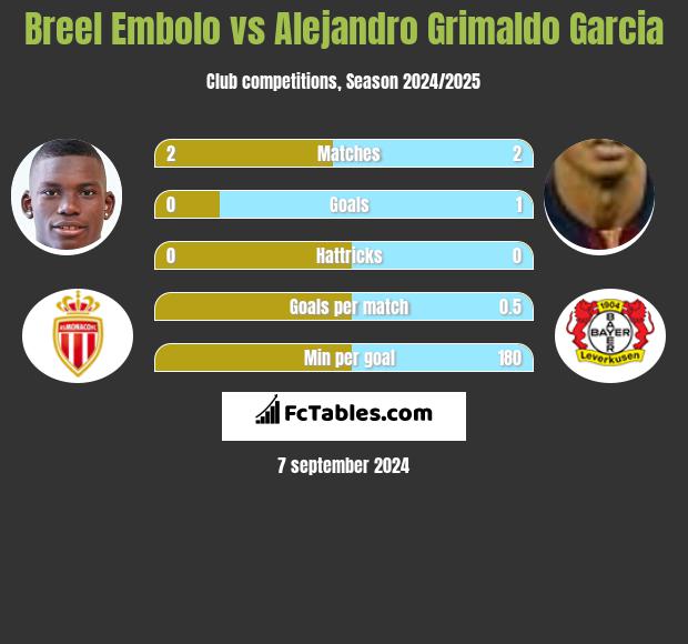 Breel Embolo vs Alejandro Grimaldo Garcia h2h player stats