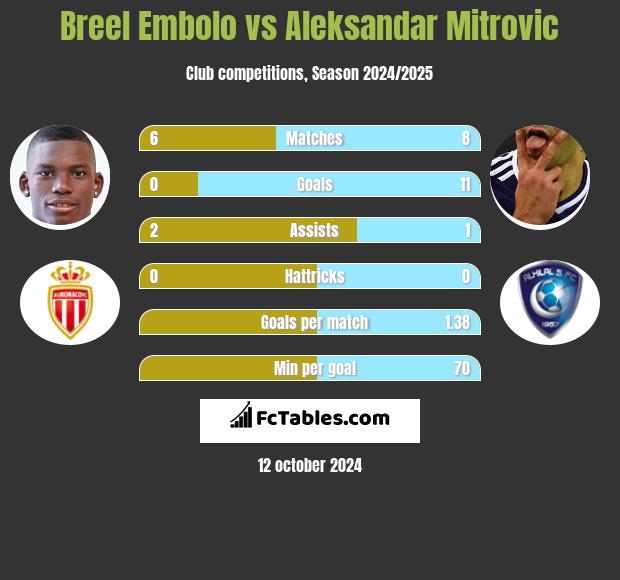 Breel Embolo vs Aleksandar Mitrovic h2h player stats