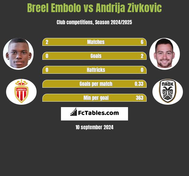 Breel Embolo vs Andrija Zivkovic h2h player stats