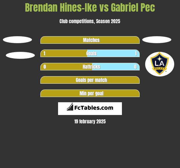 Brendan Hines-Ike vs Gabriel Pec h2h player stats