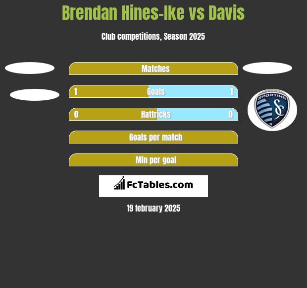 Brendan Hines-Ike vs Davis h2h player stats