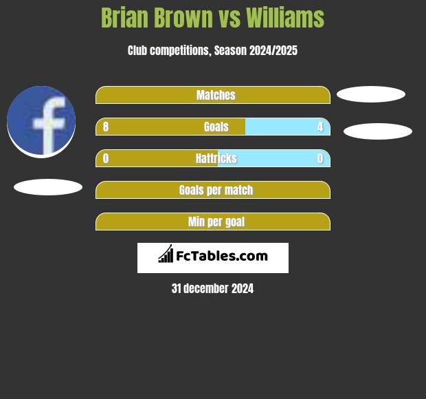 Brian Brown vs Williams h2h player stats