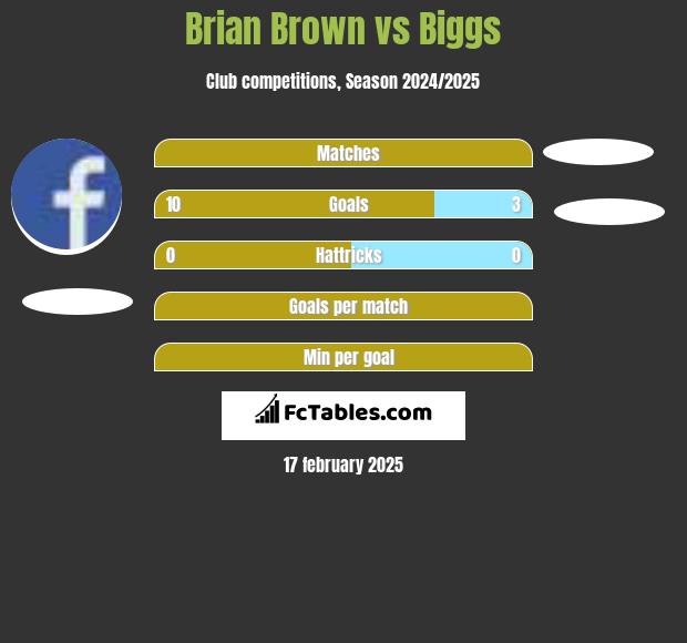 Brian Brown vs Biggs h2h player stats