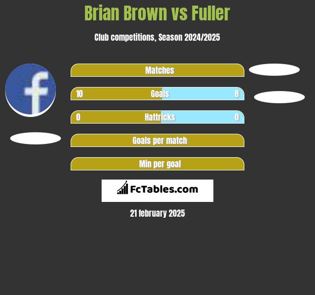 Brian Brown vs Fuller h2h player stats