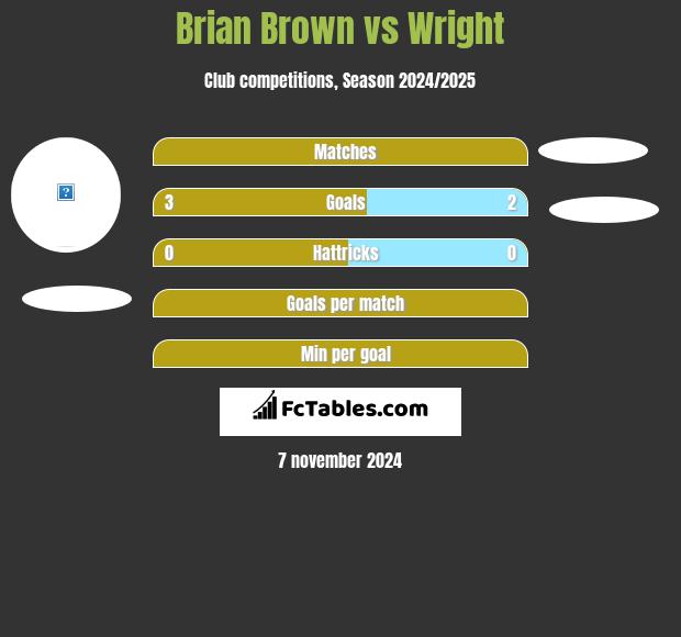 Brian Brown vs Wright h2h player stats