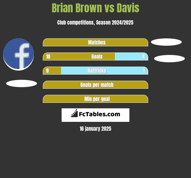 Brian Brown vs Davis h2h player stats