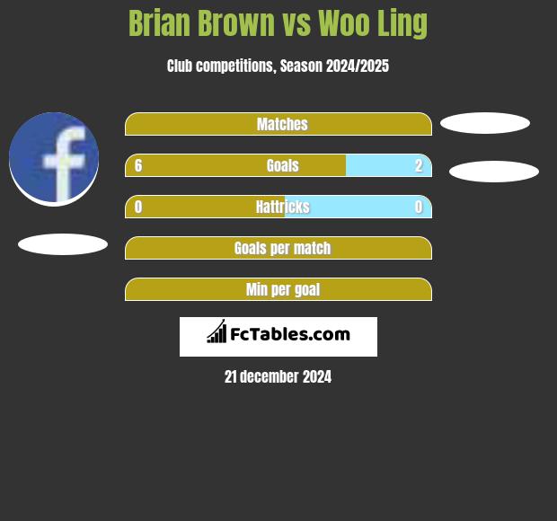 Brian Brown vs Woo Ling h2h player stats