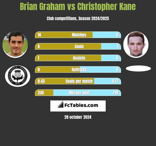 Brian Graham vs Christopher Kane h2h player stats