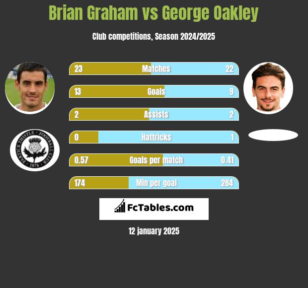 Brian Graham vs George Oakley h2h player stats