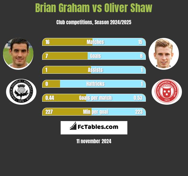 Brian Graham vs Oliver Shaw h2h player stats