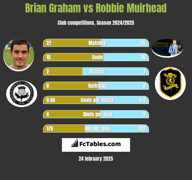 Brian Graham vs Robbie Muirhead h2h player stats