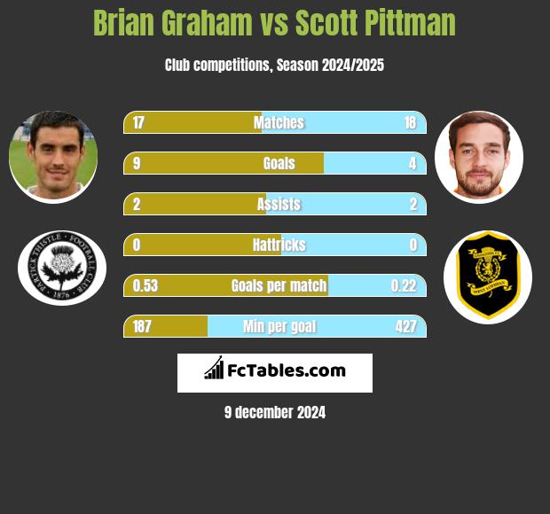 Brian Graham vs Scott Pittman h2h player stats