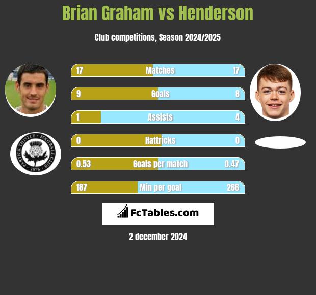 Brian Graham vs Henderson h2h player stats