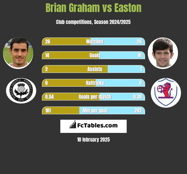 Brian Graham vs Easton h2h player stats