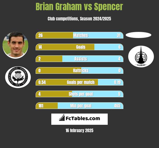 Brian Graham vs Spencer h2h player stats