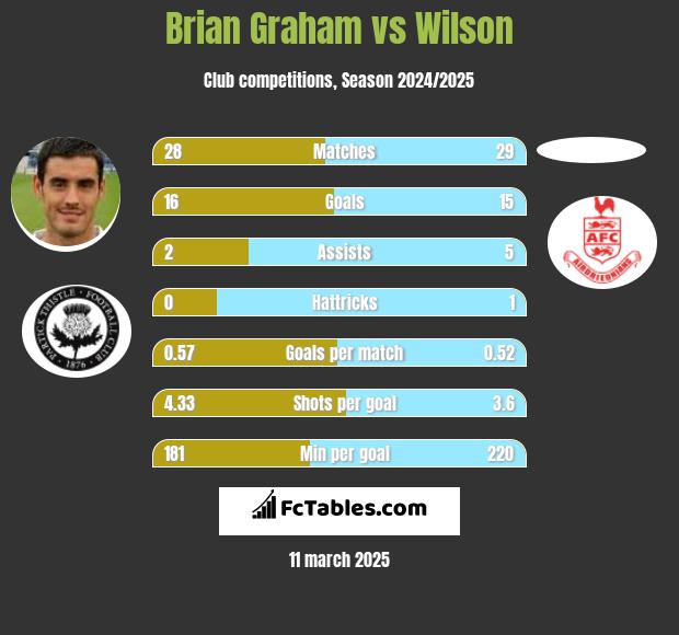 Brian Graham vs Wilson h2h player stats