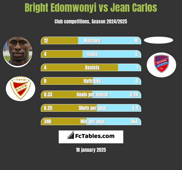 Bright Edomwonyi vs Jean Carlos h2h player stats