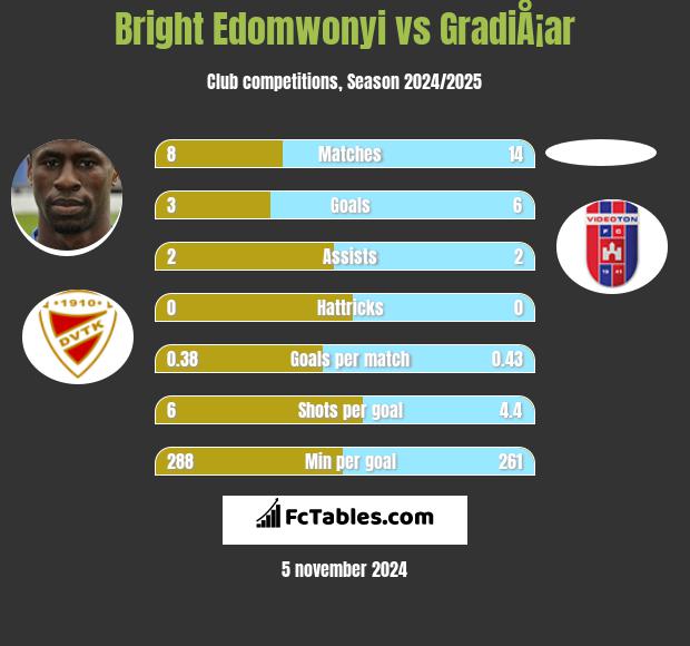 Bright Edomwonyi vs GradiÅ¡ar h2h player stats