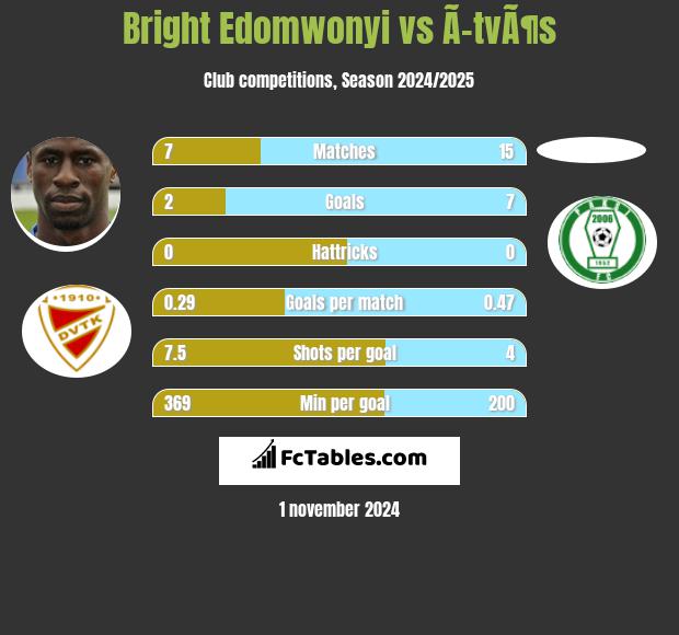 Bright Edomwonyi vs Ã–tvÃ¶s h2h player stats