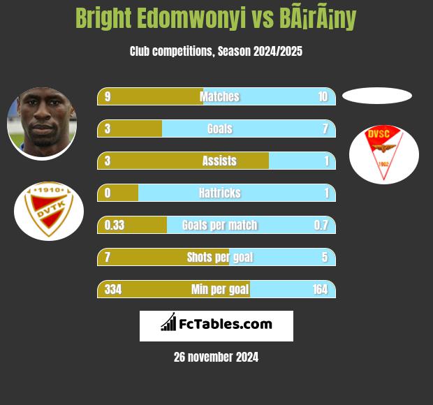 Bright Edomwonyi vs BÃ¡rÃ¡ny h2h player stats