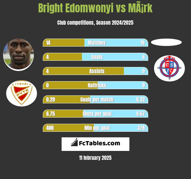 Bright Edomwonyi vs MÃ¡rk h2h player stats