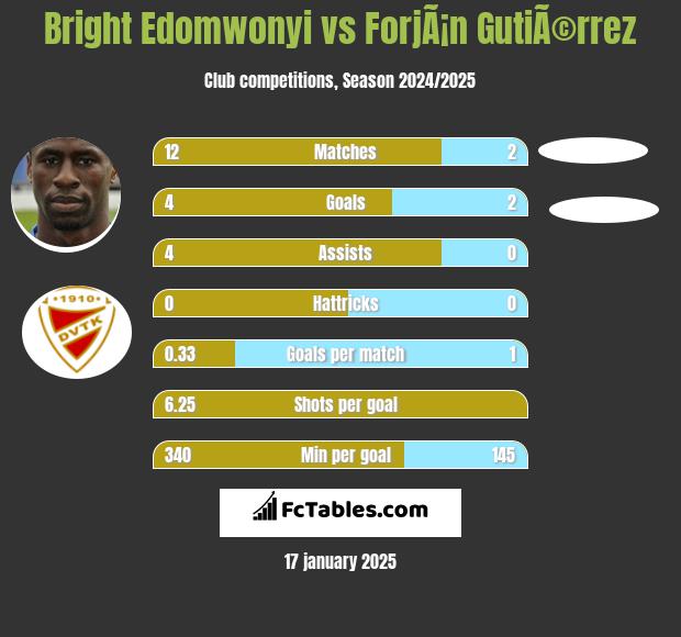 Bright Edomwonyi vs ForjÃ¡n GutiÃ©rrez h2h player stats