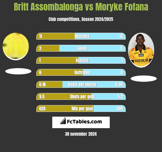 Britt Assombalonga vs Moryke Fofana h2h player stats