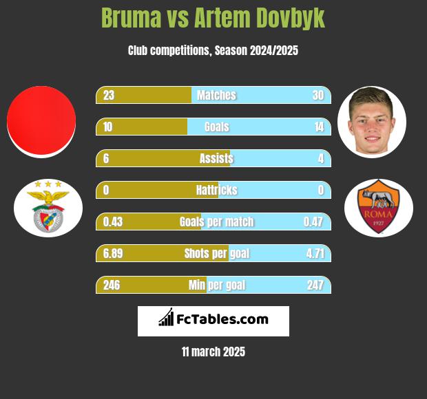 Bruma vs Artem Dovbyk h2h player stats