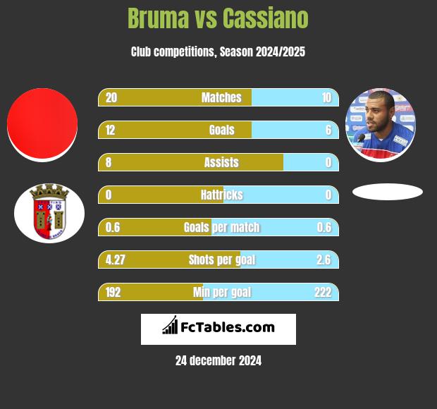 Bruma vs Cassiano h2h player stats