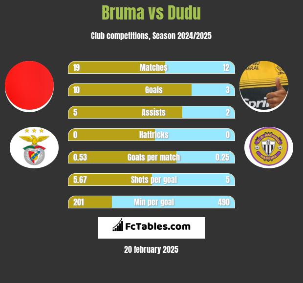 Bruma vs Dudu h2h player stats