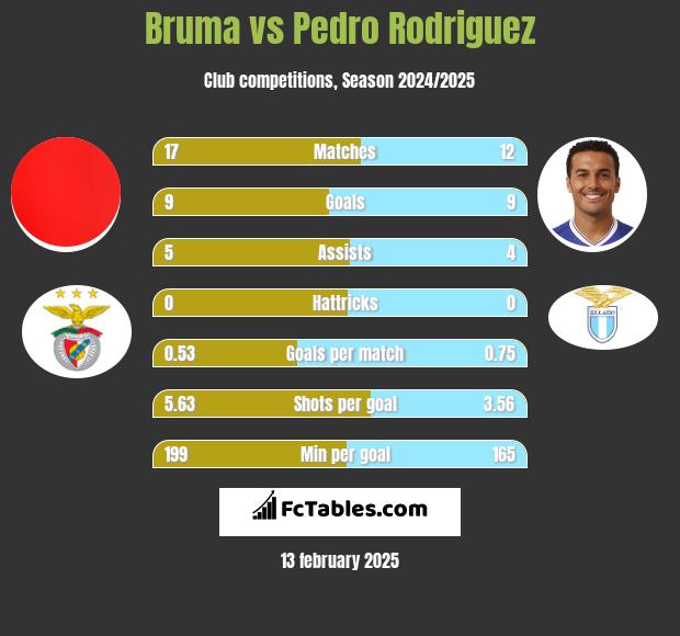 Bruma vs Pedro Rodriguez h2h player stats