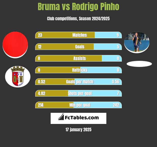 Bruma vs Rodrigo Pinho h2h player stats