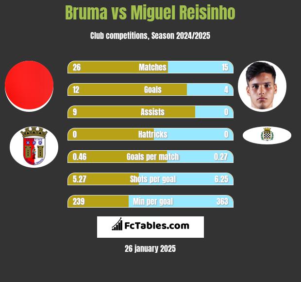 Bruma vs Miguel Reisinho h2h player stats