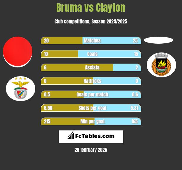 Bruma vs Clayton h2h player stats