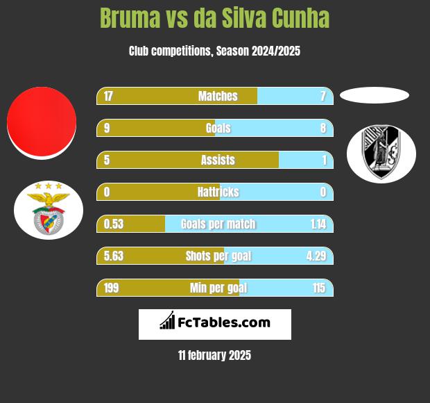 Bruma vs da Silva Cunha h2h player stats