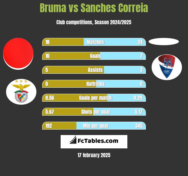 Bruma vs Sanches Correia h2h player stats