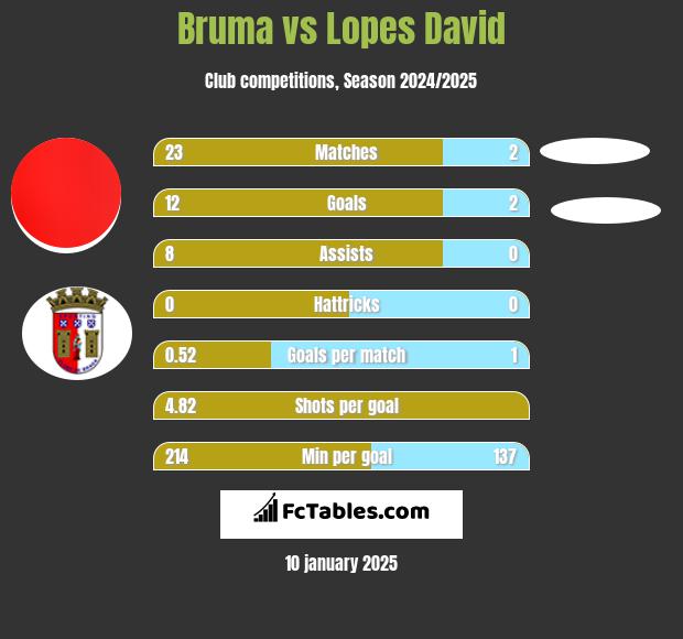 Bruma vs Lopes David h2h player stats