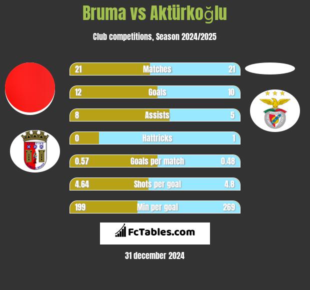 Bruma vs Aktürkoğlu h2h player stats