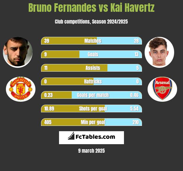 Bruno Fernandes vs Kai Havertz h2h player stats