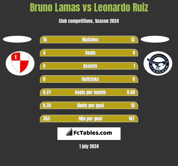 Bruno Lamas vs Leonardo Ruiz h2h player stats