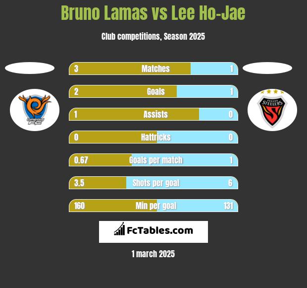 Bruno Lamas vs Lee Ho-Jae h2h player stats