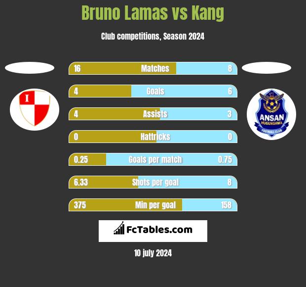 Bruno Lamas vs Kang h2h player stats