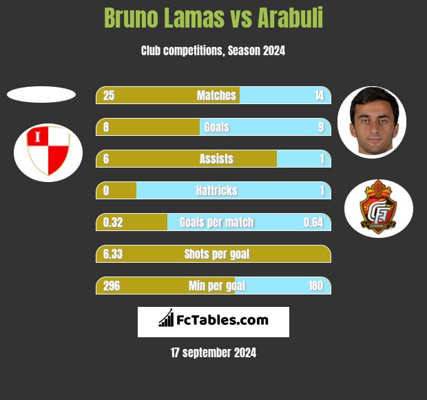 Bruno Lamas vs Arabuli h2h player stats