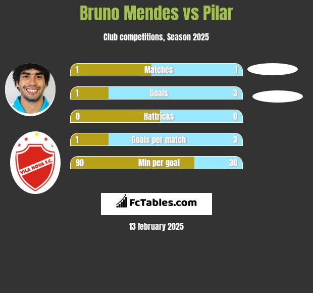 Bruno Mendes vs Pilar h2h player stats