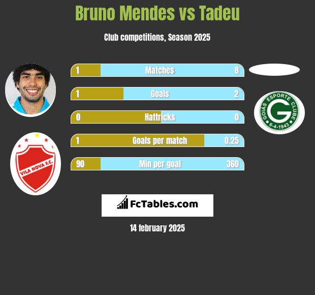 Bruno Mendes vs Tadeu h2h player stats